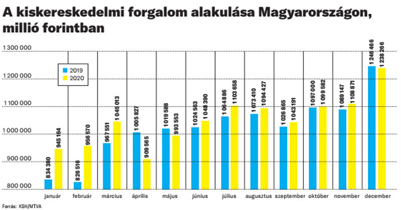 Fotó: KSH/MTVA A kiskereskedelmi forgalom alakulása Magyarországon, millió forintban