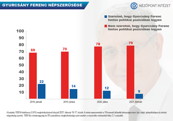 Fotó: Nézőpont Intézet Gyurcsány népszerűtlensége az egekben
