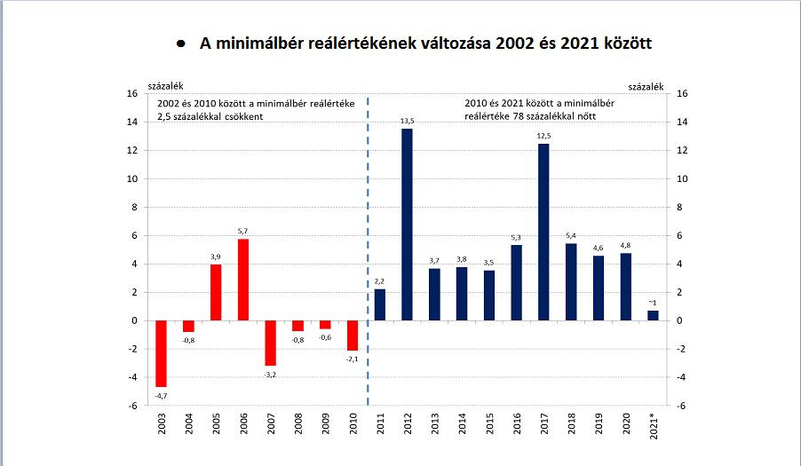 Fotó: KSH A minimálbér reálértékének változása 2002 és 2021 között