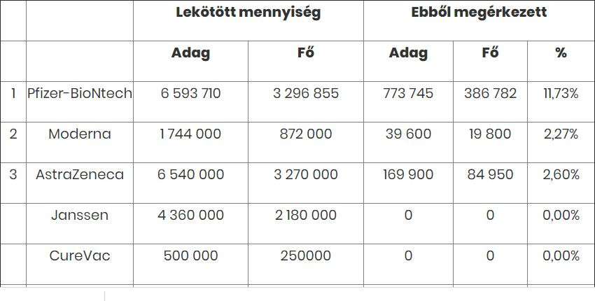 Fotó: koronavirus.gov.hu Gyártó és mennyiség szerinti megoszlásban ennyi vakcina van Magyarországon