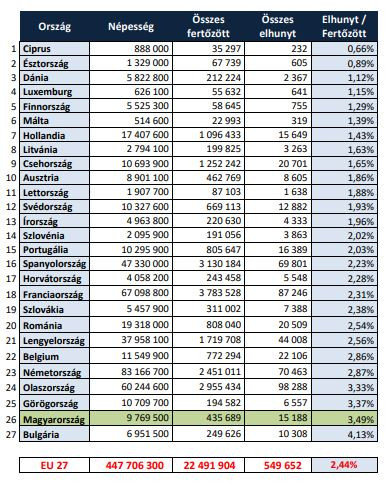 Fotó: MH Elhunytak aránya a fertőzöttekhez képest a járvány kezdete óta.