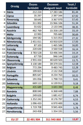 Fotó: MH Tesztek száma a fertőzöttek arányában a járvány kezdete óta
