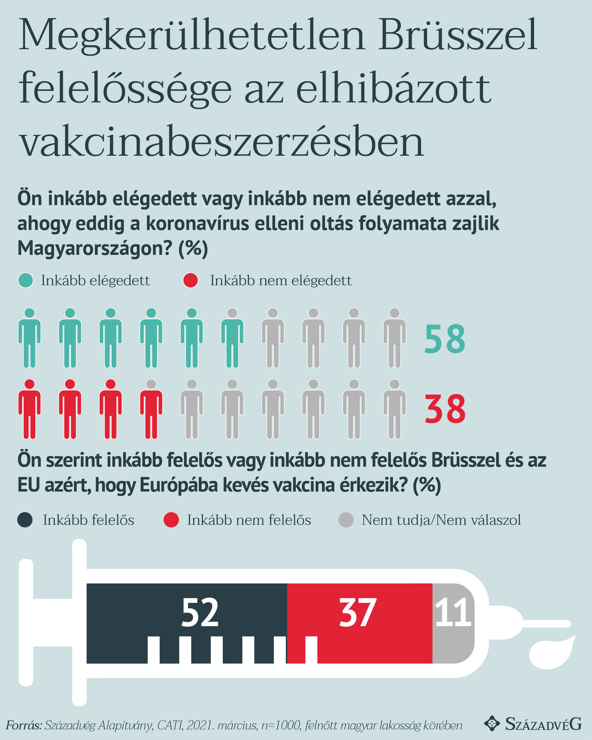 A magyarok több mint fele szerint Brüsszel hibája, hogy nem érkezik elég oltóanyag Európába