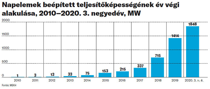 Fotó: MEKH Napelemek beépített teljesítőképességének év végi alakulása, 2010–2020. 3. negyedév, MW