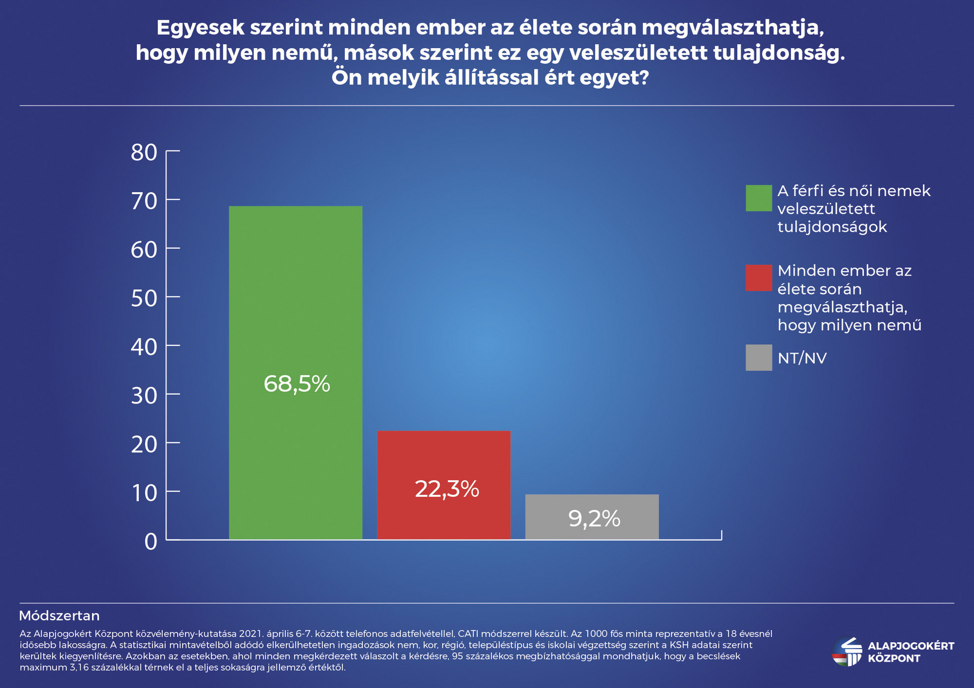 Fotó: Alapjogokért Központ A döntő többség szerint a születéskori nem alapvető tulajdonság