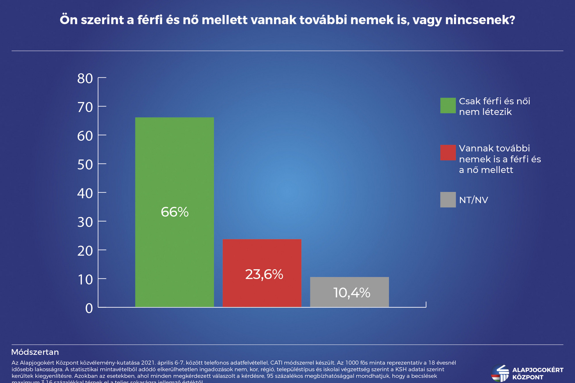Fotó: Alapjogokért Központ A nagy többség szerint csak férfi és női nem létezik