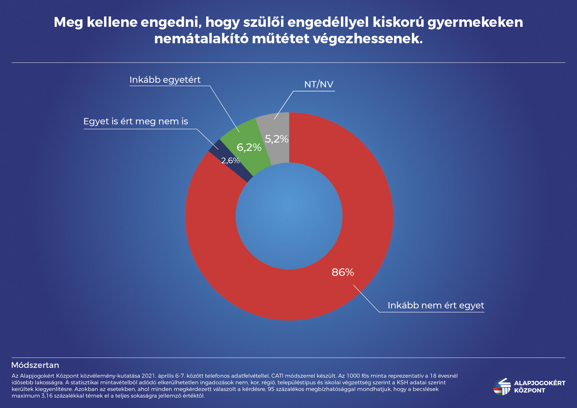 Fotó: Alapjogokért Központ A döntő többség nem engedélyezné, hogy a szülők nemátalakító műtétet végeztessenek gyermekeiken