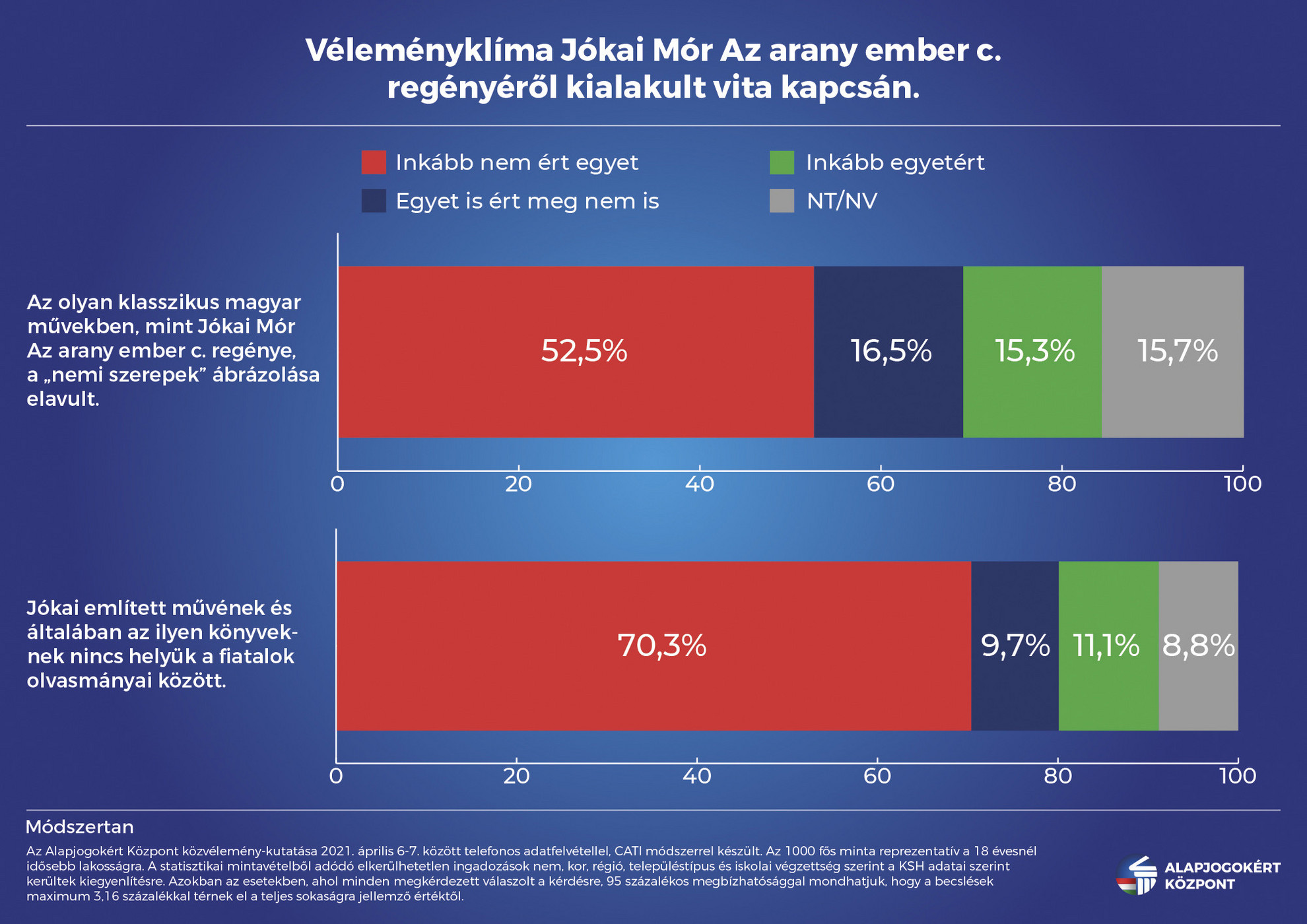 Fotó: Alapjogokért Központ Véleményklíma Jókai Mór regénye kapcsán