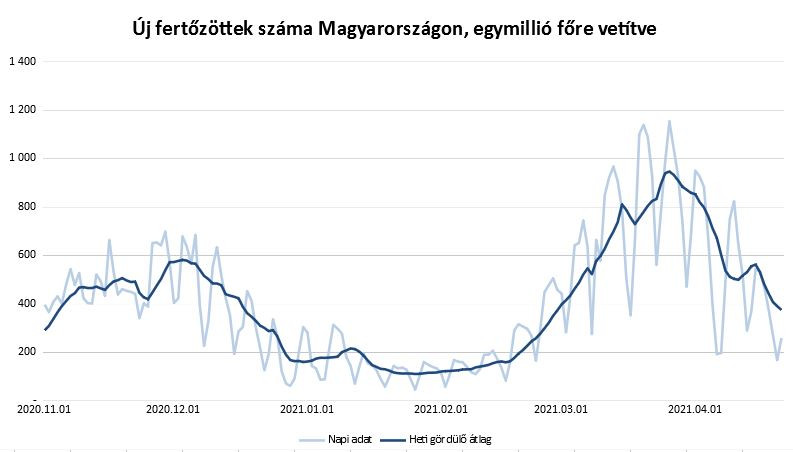 Fotó: MH Új fertőzöttek száma Magyarországon, egymillió főre vetítve