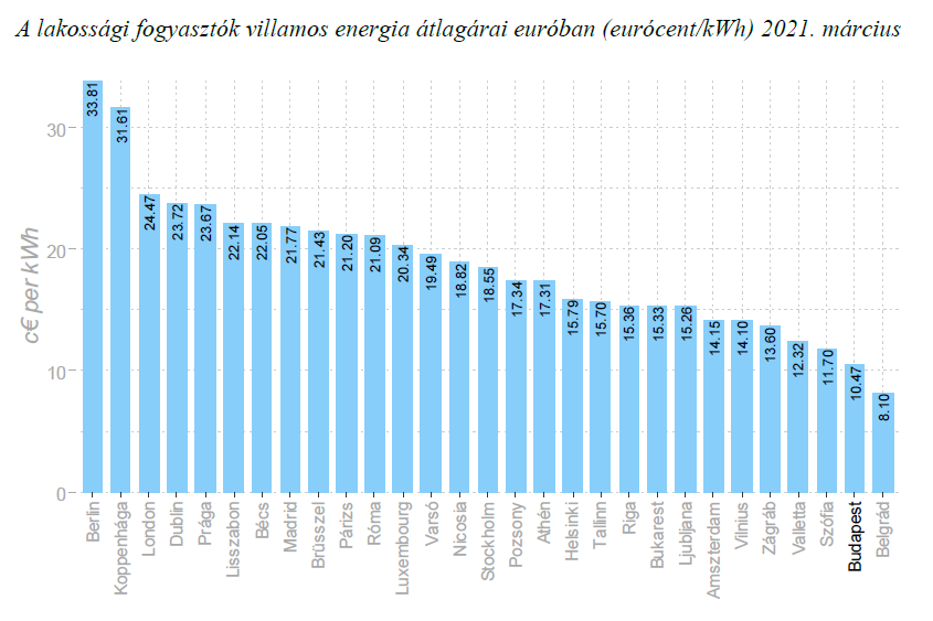 Fotó: MEKH A vizsgált európai fővárosok között márciusban is Budapesten volt a legolcsóbb a lakossági földgáz