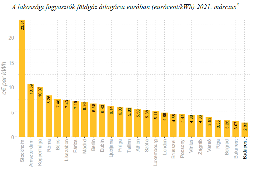 Fotó: MEKH A lakossági fogyasztók számára biztosított földgáz átlagárát tekintve Budapest továbbra is őrzi a vezető pozícióját