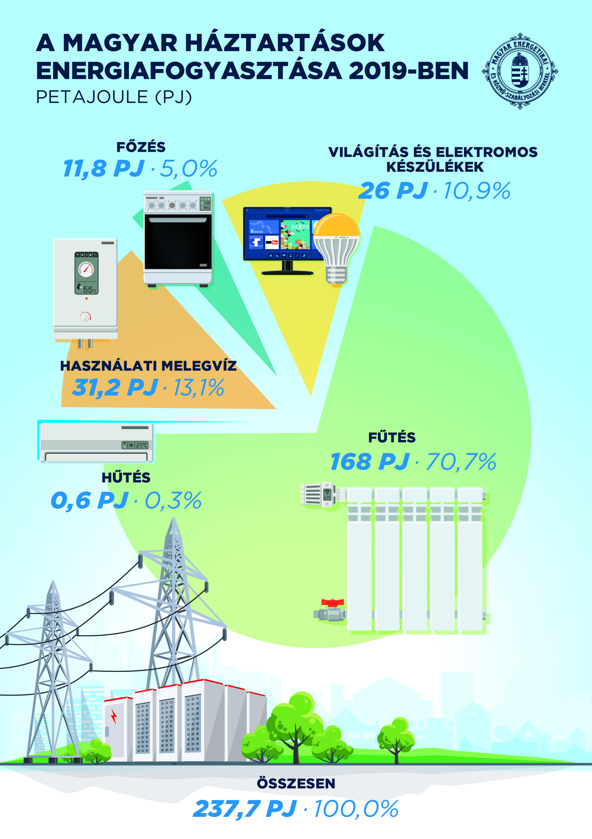 Fotó: MEKH A magyar háztartások energiafogyasztása 2019-ben