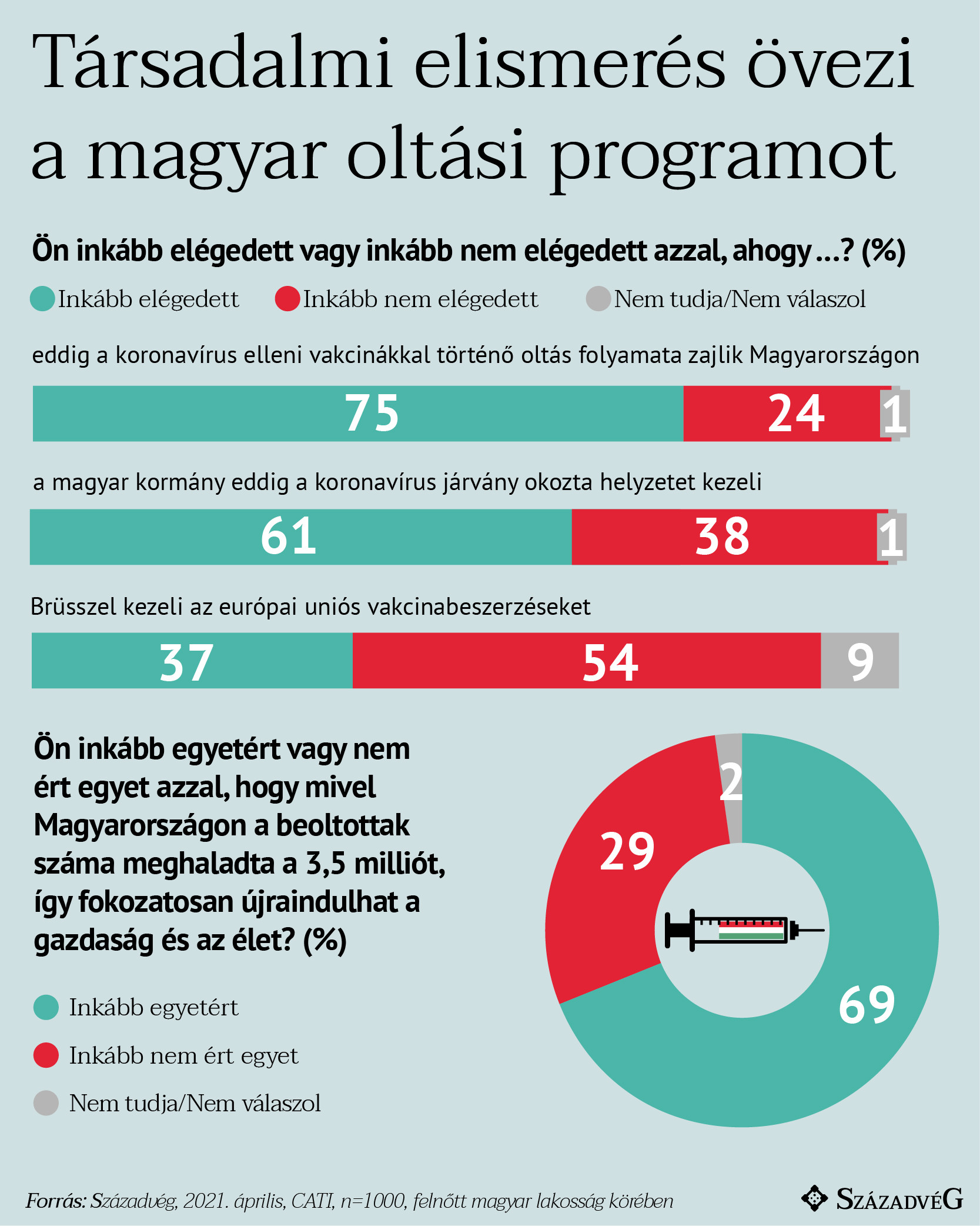 A többség az oltási programmal és a kormány járványkezelésével is elégedett