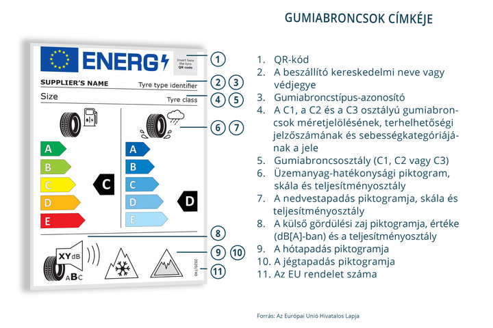 A gumiabroncsok energiacímkéi is megújulnak
