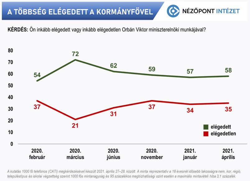 Fotó: Nézőpont A többség elégedett a kormányfővel