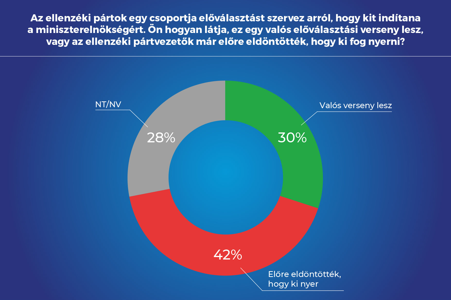 Fotó: Alapjogokért Központ A magyar felnőtt társadalom 42 százaléka szerint a baloldali előválasztás végeredményét már előre ki lehetne hirdetni