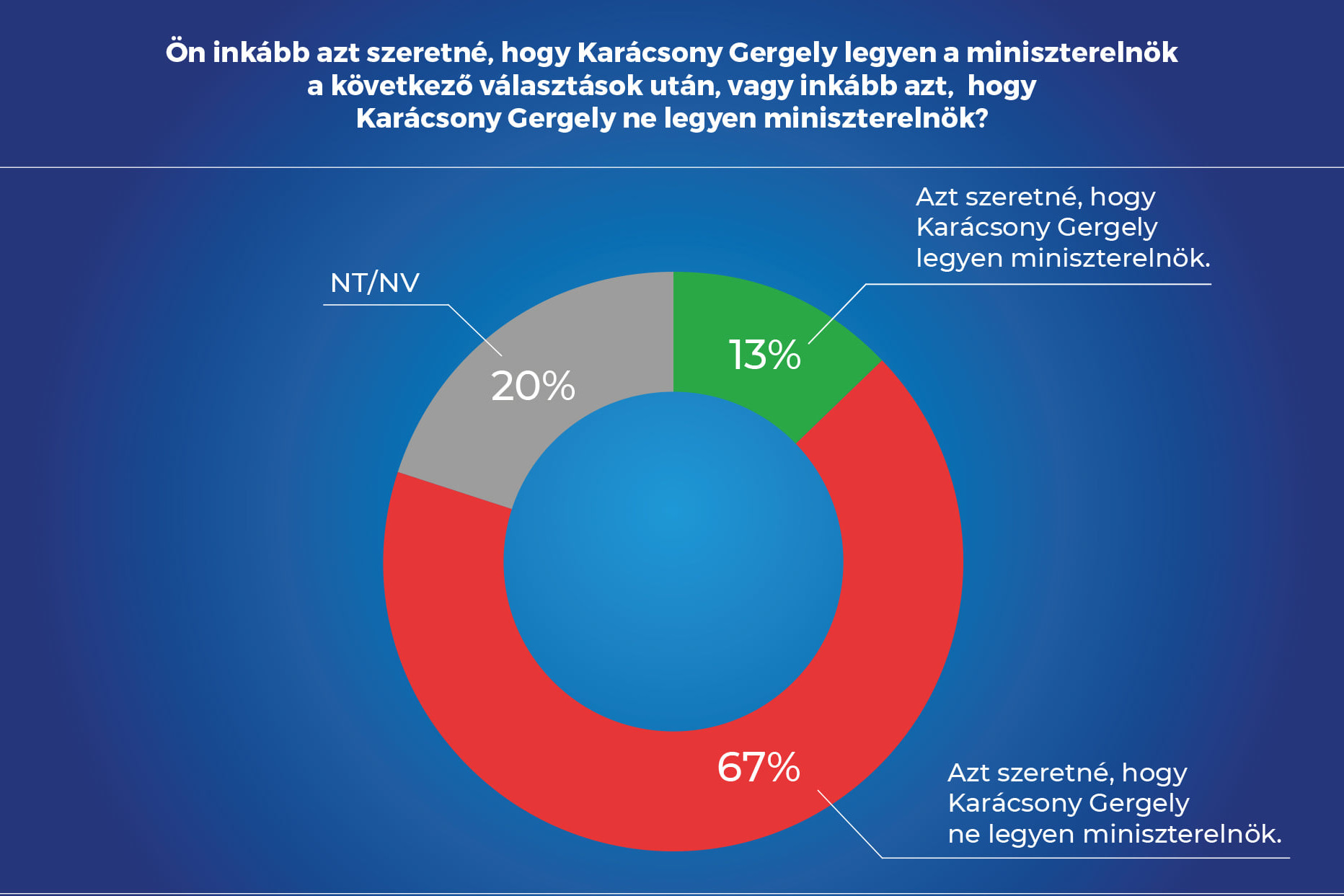 Fotó: Alapjogokért Központ A magyar felnőtt társadalom 42 százaléka szerint a baloldali előválasztás végeredményét már előre ki lehetne hirdetni