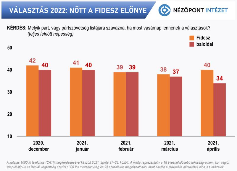 Fotó: Nézőpont Nőtt a Fidesz előnye