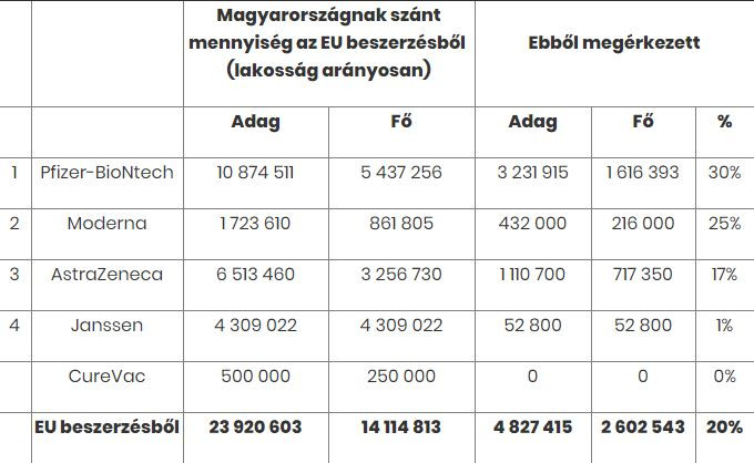Fotó: koronavirus.gov.hu Az EU-ból Magyarországnak szánt és eddig megérkezett vakcinák