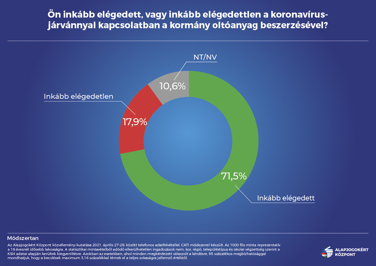 Fotó: Alapjogokért Központ Tízből hét magyar elégedett a vakcinák beszerzésével