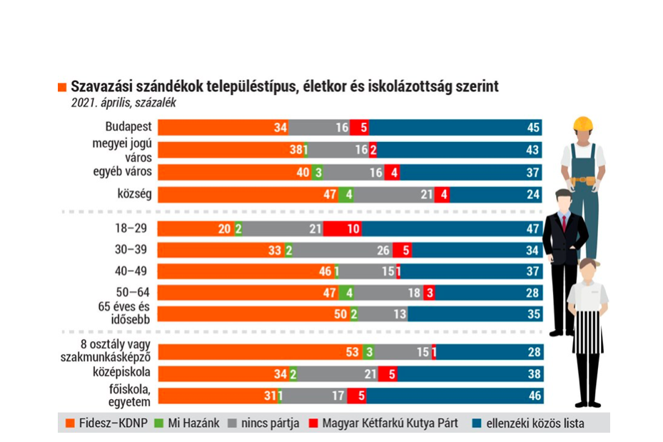 Fotó: Medián A nyolc osztályt vagy szakmunkásképzőt végzettek szavaznának a legnagyobb arányban a Fideszre