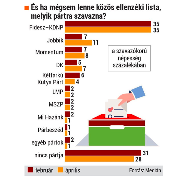 Fotó: Medián Közös lista nélkül már egyenesen elképesztő a hátrány