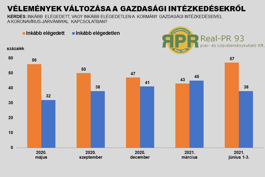 Fotó: Real-PR 93 Száz megkérdezettből 57 jelezte, hogy „inkább elégedett” – a Real-PR 93 elmúlt évben készült több közvélemény-kutatása alapján ez a legmagasabb mutatószám
