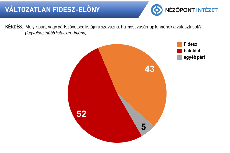 Fotó: Nézőpont Intézet Ha most vasárnap tartanák az országgyűlési választásokat, akkor továbbra is egyértelműen a Fidesz-KDNP nyerné a voksolást