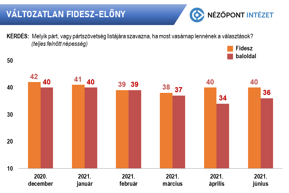 Ha most vasárnap tartanák az országgyűlési választásokat, akkor továbbra is egyértelműen a Fidesz-KDNP nyerné a voksolást