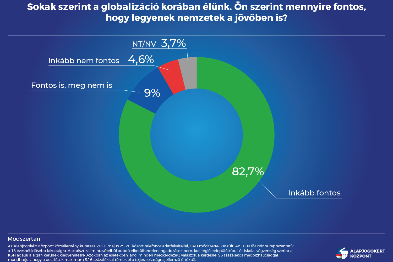 Fotó: Alapjogokért Központ A magyarok 83 százaléka szerint fontos, hogy legyenek nemzetek a jövőben is