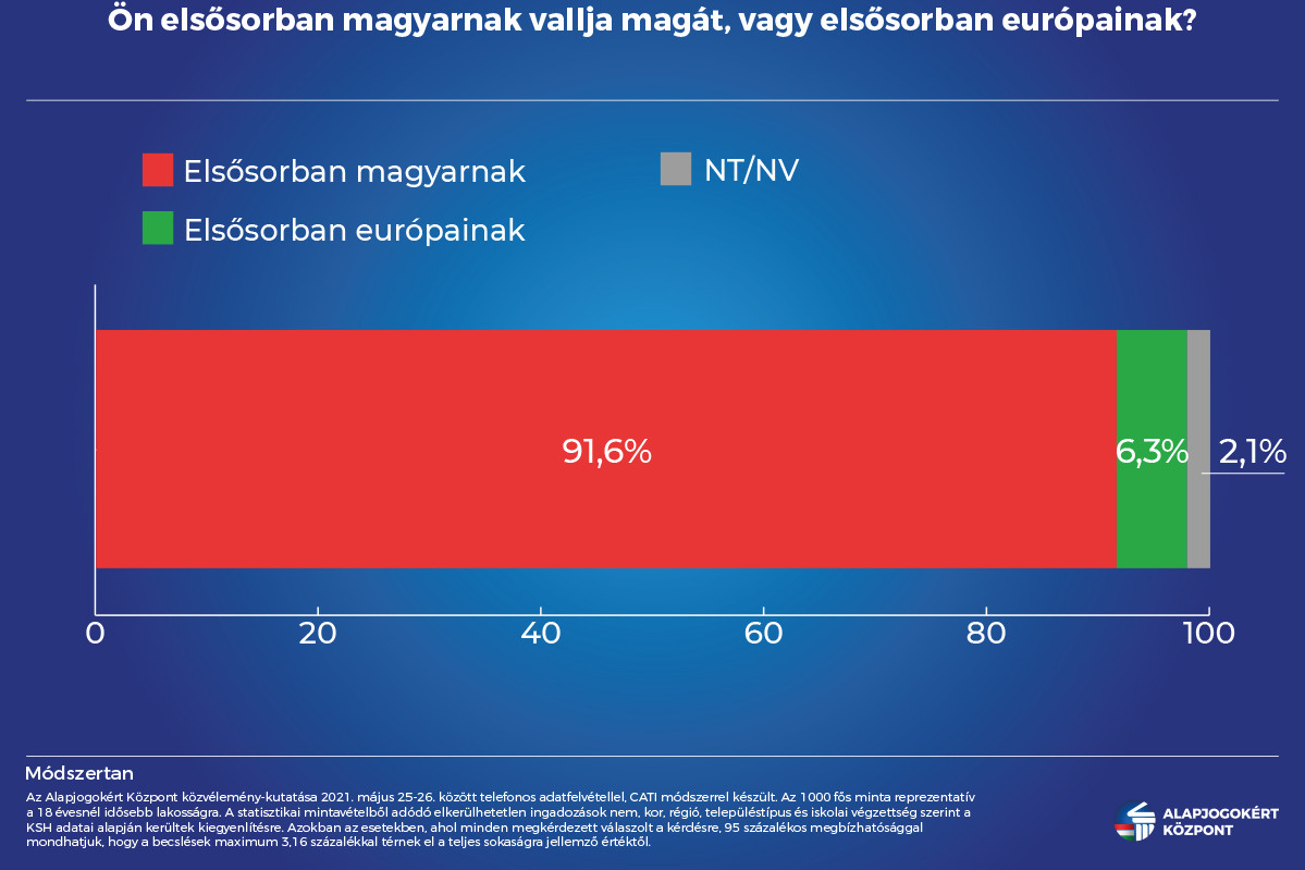 Fotó: Alapjogokért A 18 évnél idősebb lakosok 92 százaléka ma is
elsősorban magyarnak vallja magát