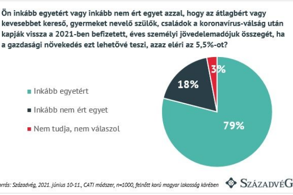 Fotó: Századvég Alapítvány A közvélemény egységesen támogatja a gyermeket nevelő szülők jövedelemadó-visszatérítését