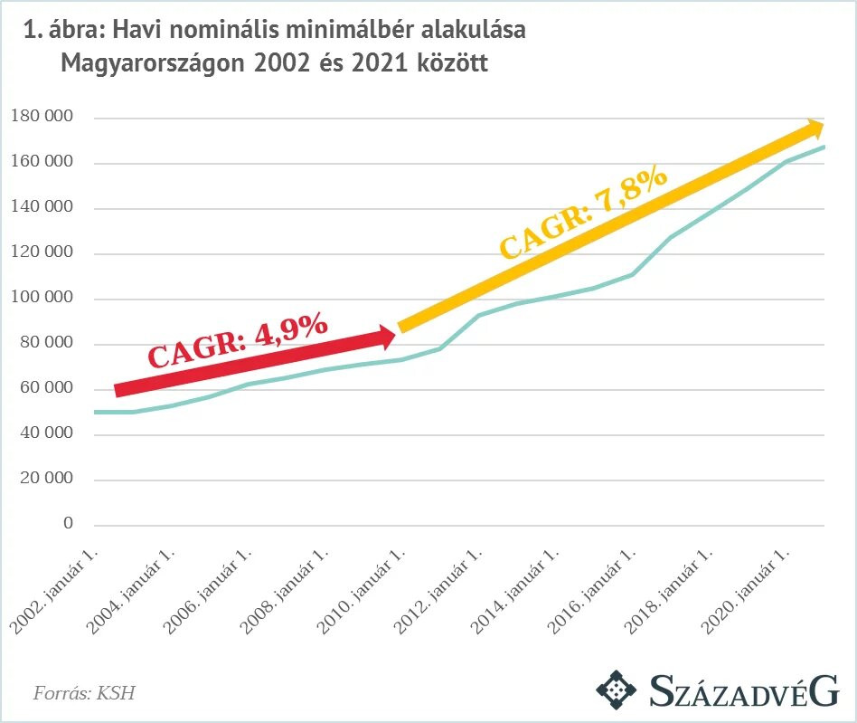 A minimálbér reálértékét tekintve Magyarország a régió első helyéről az utolsóra esett vissza 2010 előtt