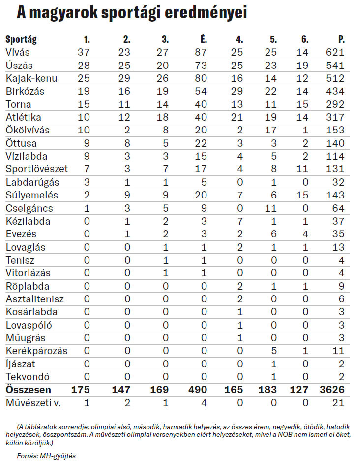 Fotó: MH-gyűjtés A magyarok sportági eredményei
