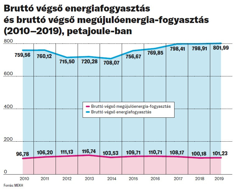 Fotó: MEKH Bruttó végső energiafogyasztás és bruttó végső megújulóenergia-fogyasztás (2010–2019), petajoule-ban