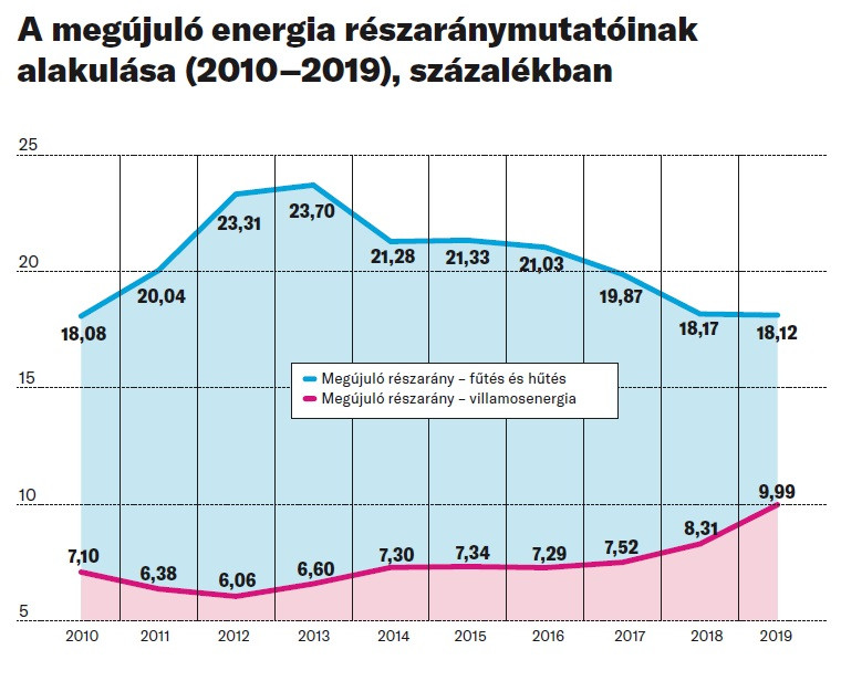 Fotó: MEKH A megújuló energia részaránymutatóinak alakulása (2010–2019), százalékban