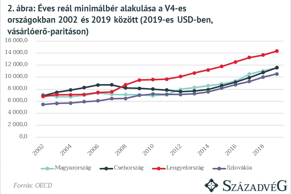 Éves reál minimálbér alakulása a V4-es országokban 2002 és 2019 között