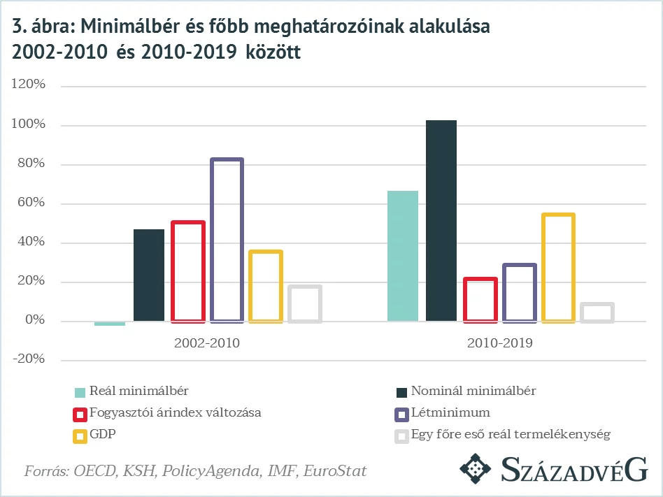 Minimálbér és főbb meghatározások alakulása 2002-2010 és 2010 és 2019 között