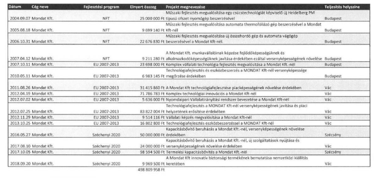 Fotó: Bennfentes.net Szépen gyarapodnak az összegek...