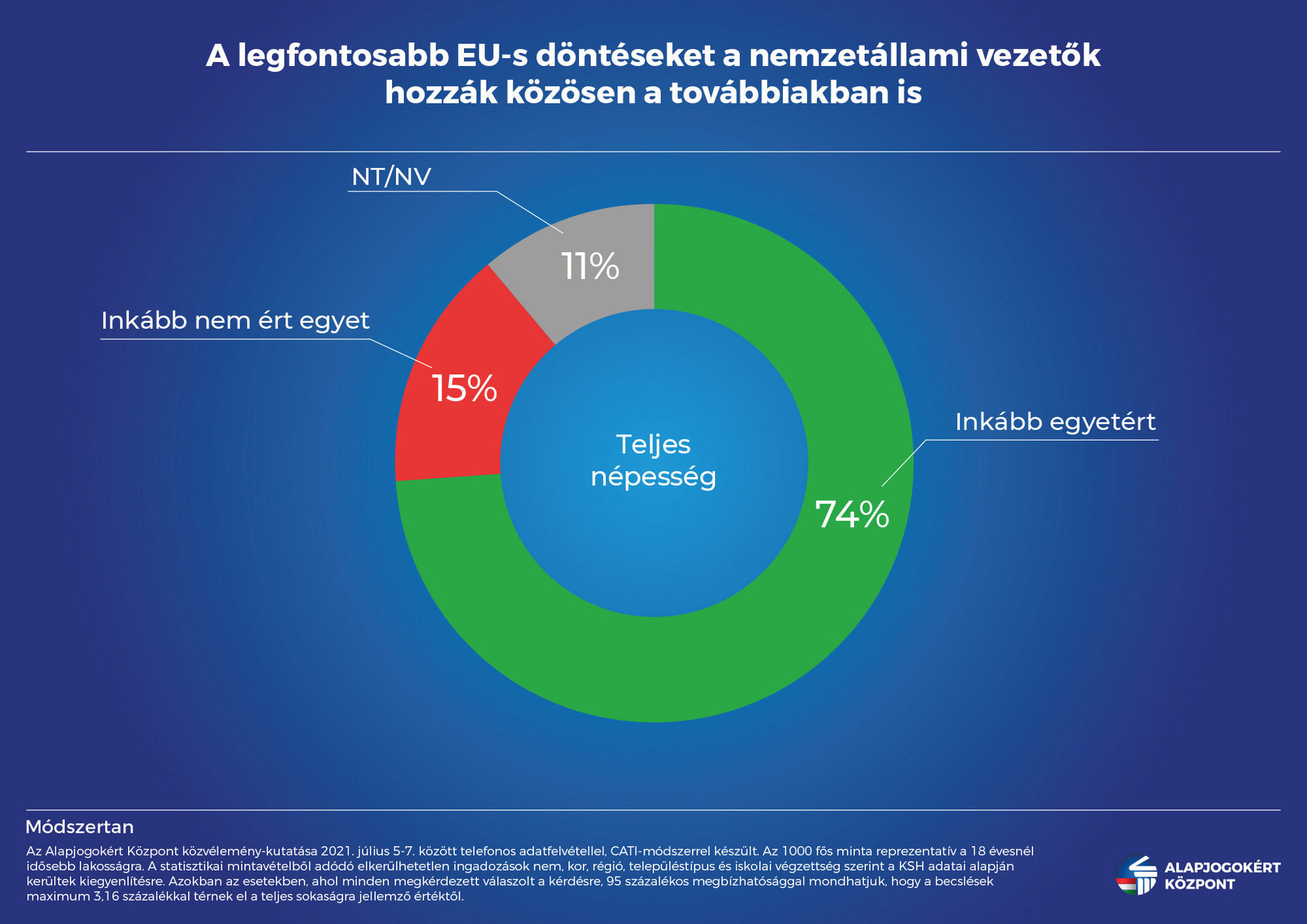 Fotó: Alapjogokért Központ A legfontosabb uniós döntéseket a nemzetállami vezetők hozzák meg közösen a továbbiakban is