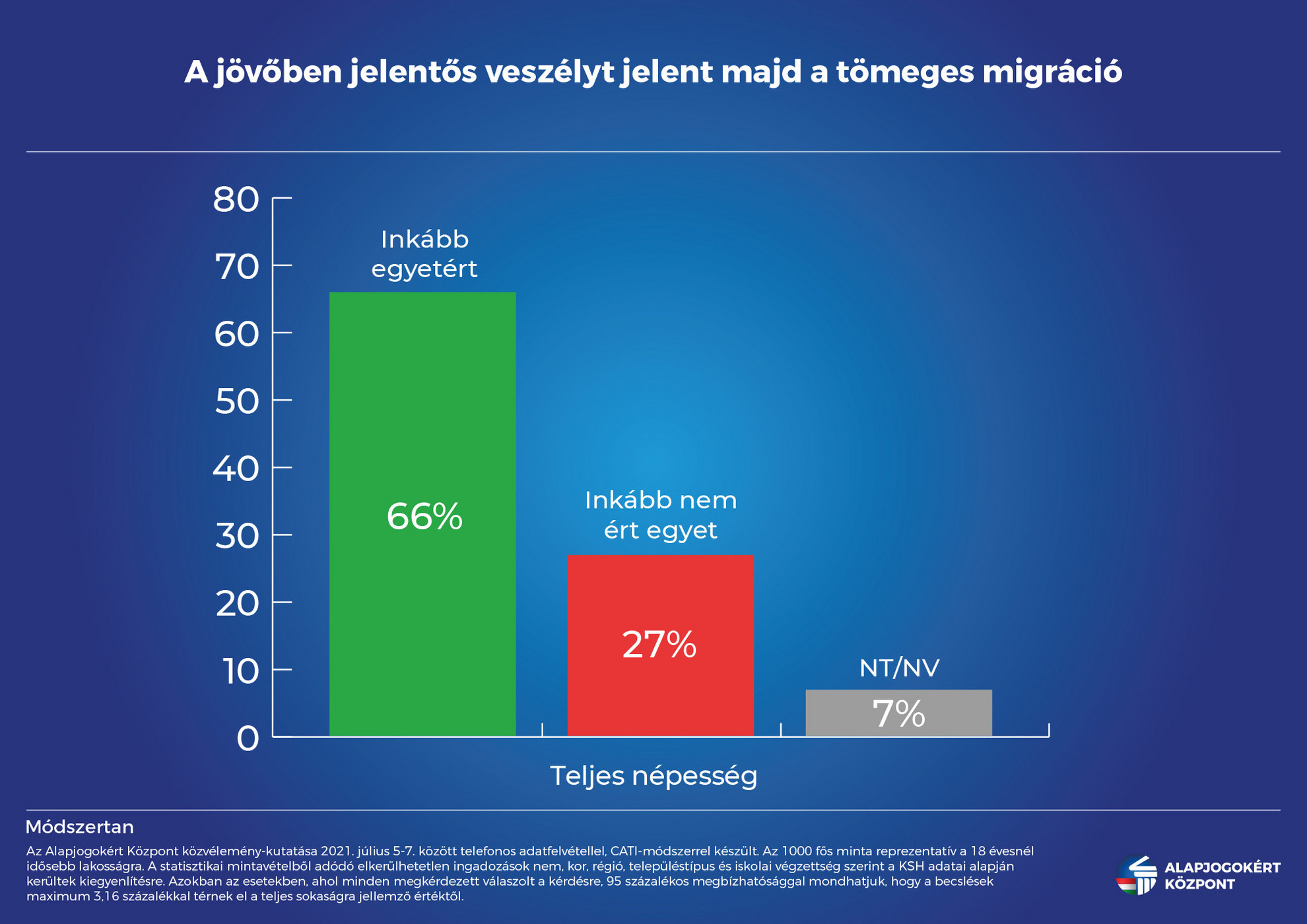 Fotó: Alapjogokért Központ Továbbra is veszélyt jelent majd a tömeges migráció a megkérdezettek 66 százaléka szerint