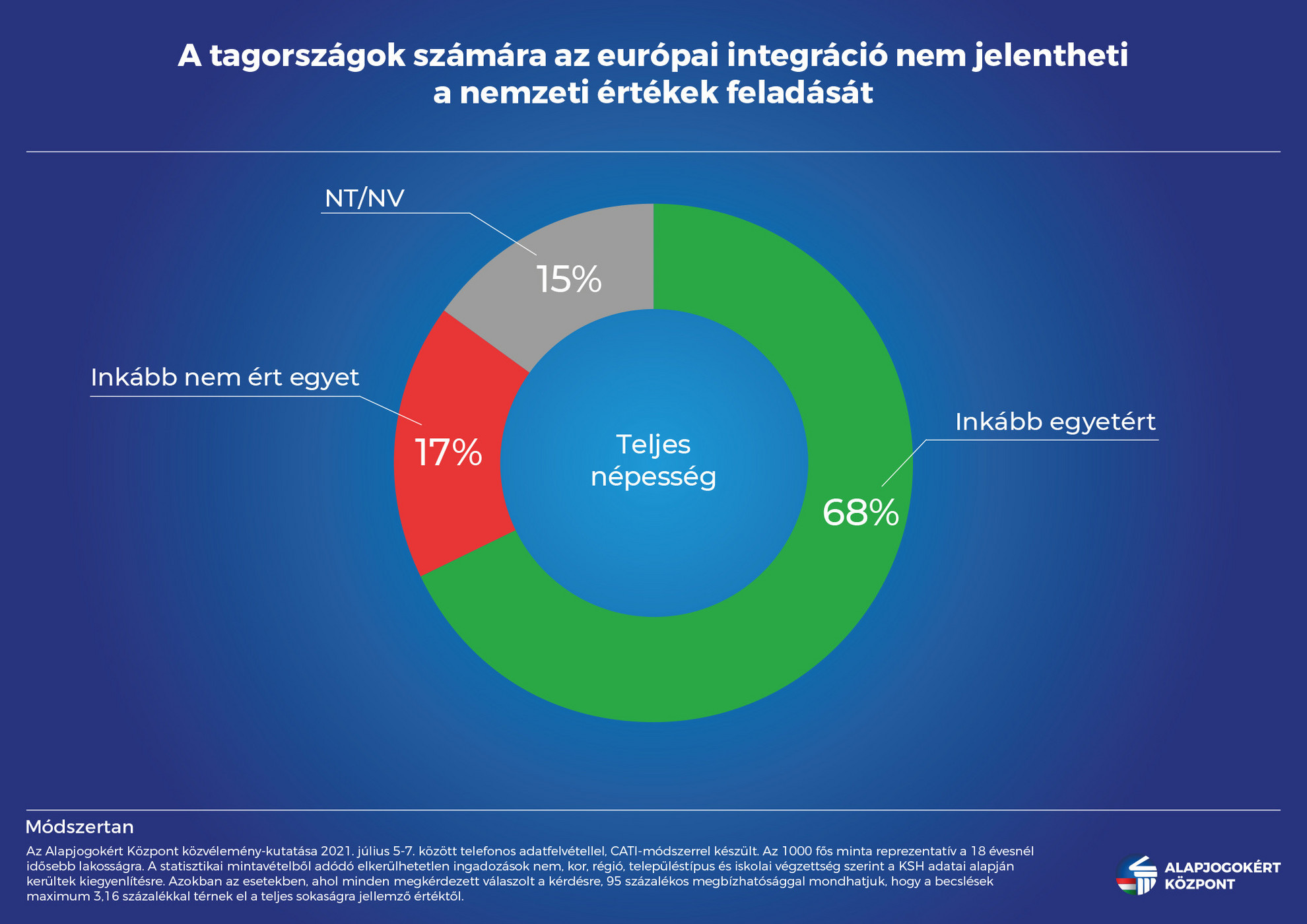 Fotó: Alapjogokért Központ Nem jelentheti a nemzeti értékek feladását az európai integráció támogatása