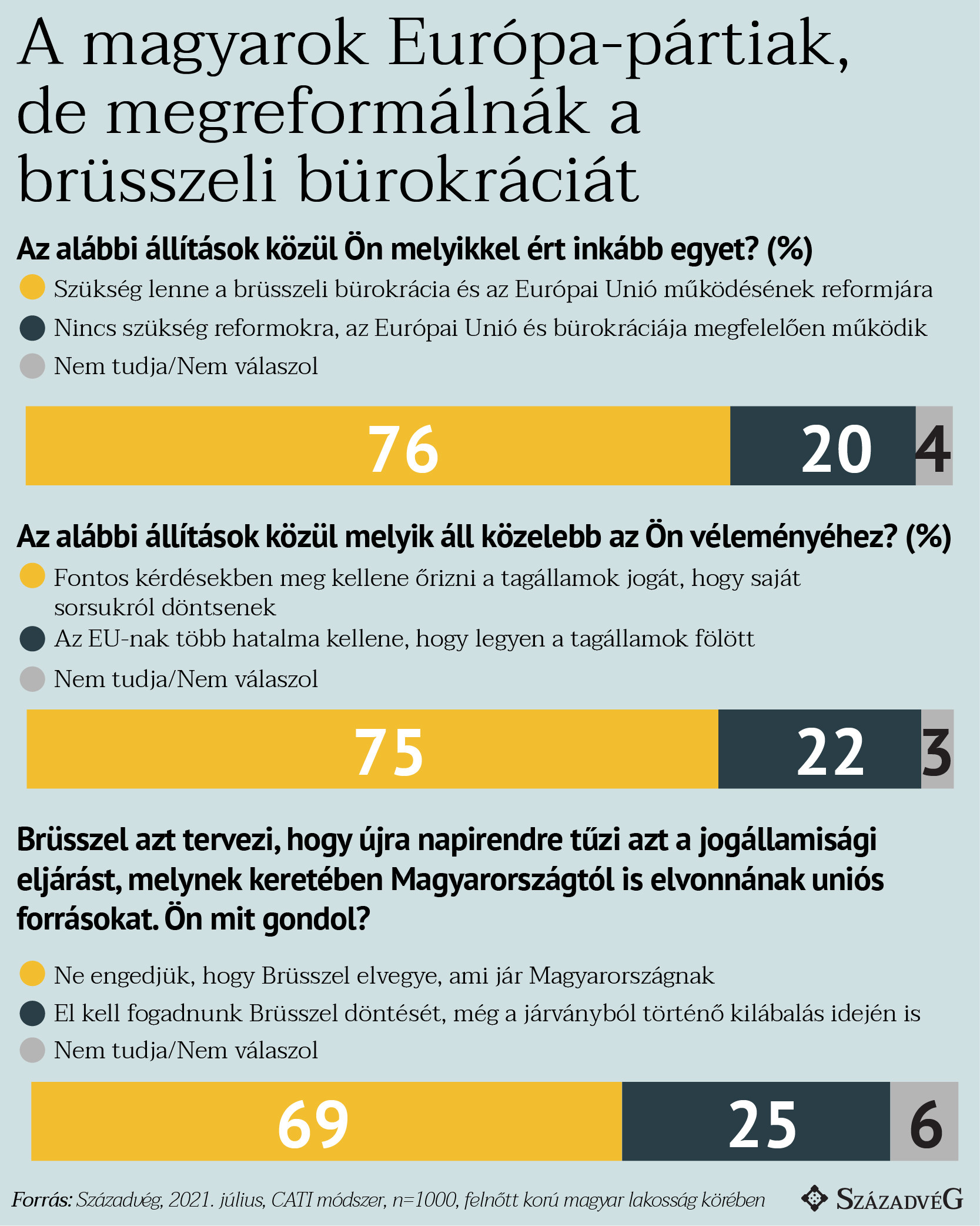 A magyarok nagy többsége EU-párti, de változtatna az uniós bürokrácián