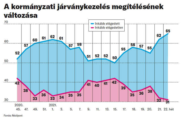 Fotó: Nézőpont A kormányzati járványkezelés megítélésének változása