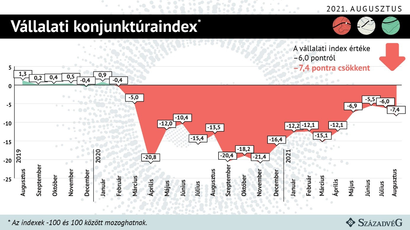 Vállalati konjunktúraindex (2021. augusztus)