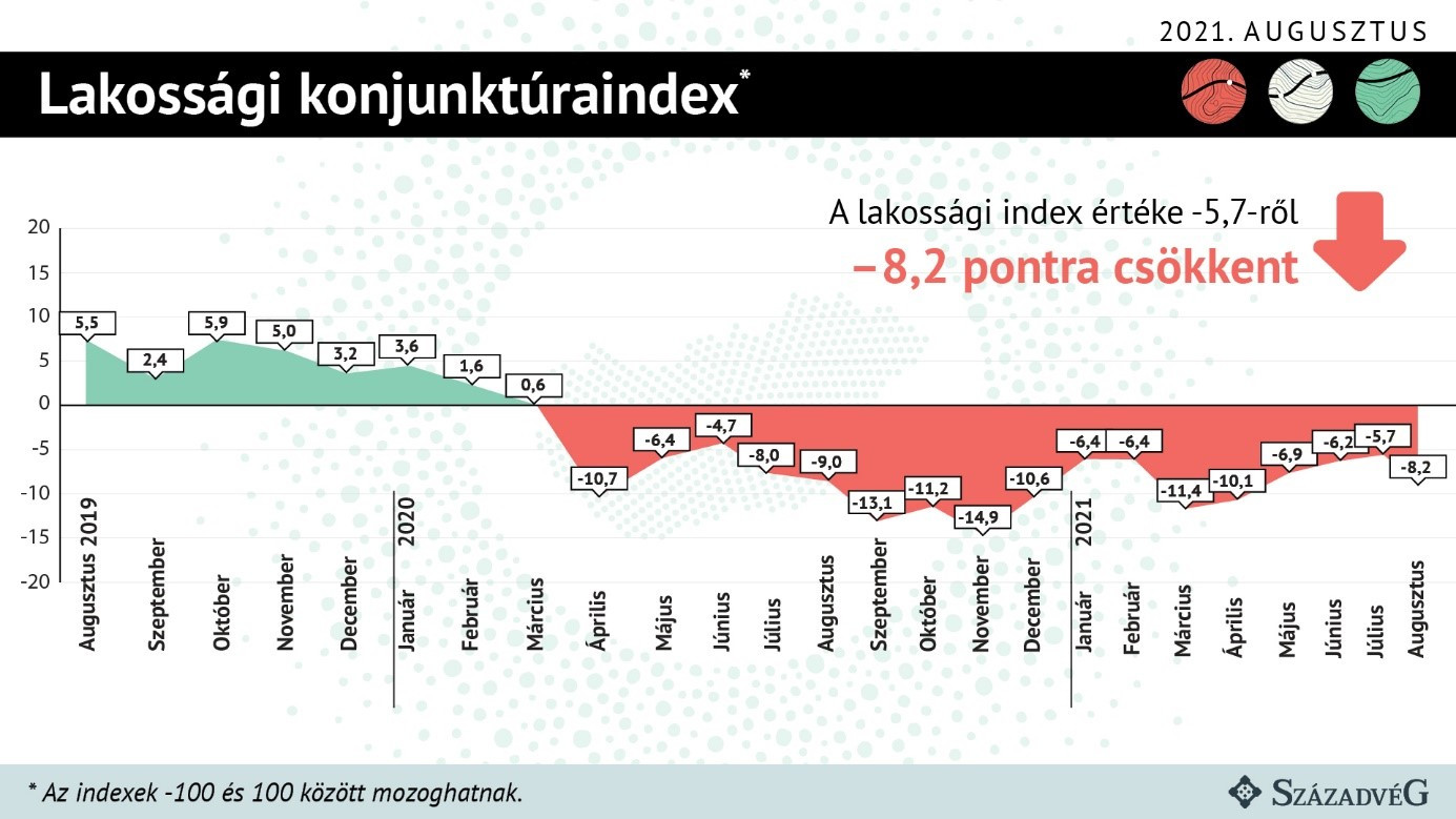 A negyedik hullámtól való félelem mozgatja a konjunktúraindexeket