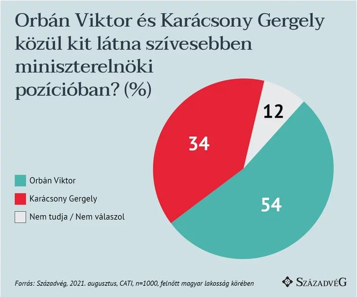 Orbán Viktort a magyar felnőtt lakosság 54 százaléka látná szívesen miniszterelnöki pozícióban, Karácsony Gergely ezzel szemben csak 34 százalékon áll