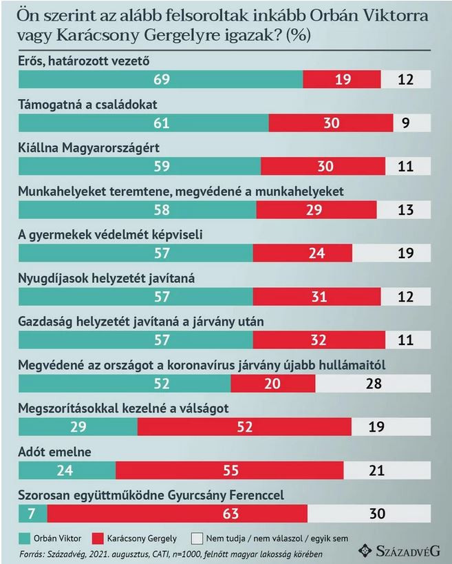 Fotó: Századvég A válaszadók többsége egyértelmű párhuzamot és kapcsolatot lát Karácsony Gergely és Gyurcsány Ferenc között