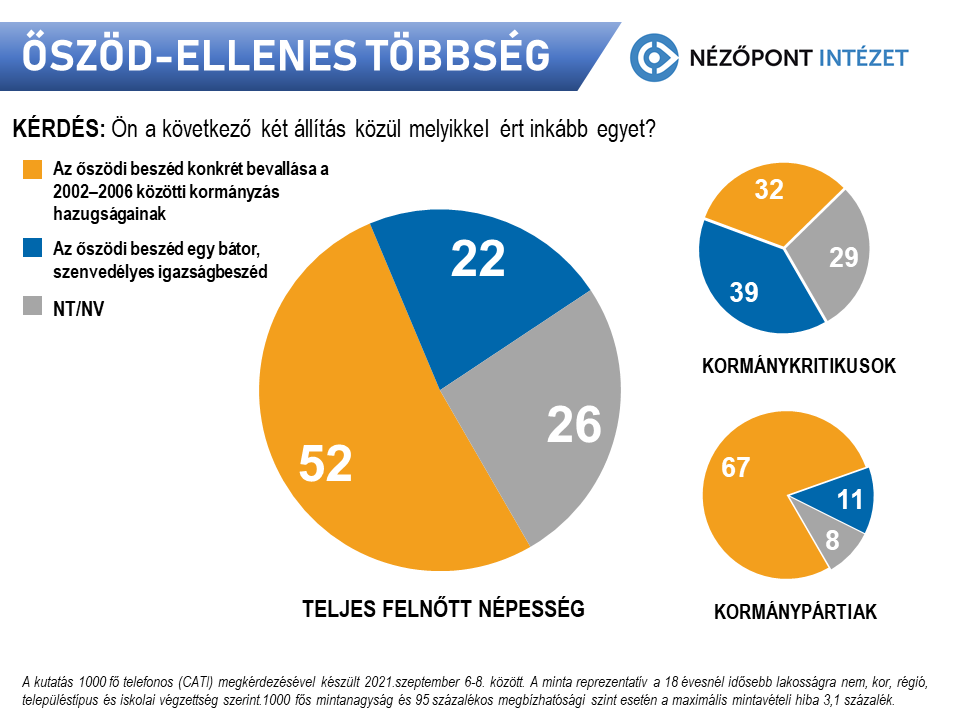 Fotó: Nézőpont Intézet Másfél évtized után is a magyarok 78 százaléka tudja, hogy Gyurcsány Ferenc nevéhez köthető az őszödi beszéd, 22 százalékuk igazság-, 52 százalékuk pedig hazugságbeszédnek tartja