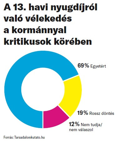 Fotó: Tarsadalomkutato.hu A 13. havi nyugdíjról való vélekedés a kormánnyal kritikusok körében